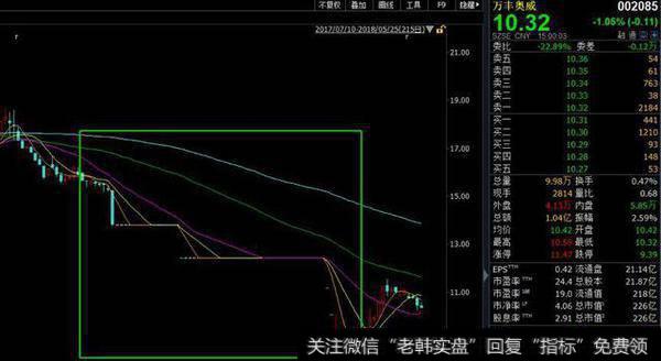 万丰奥威百亿市值蒸发：建信基金17亿定增踩雷，浮亏超4亿？