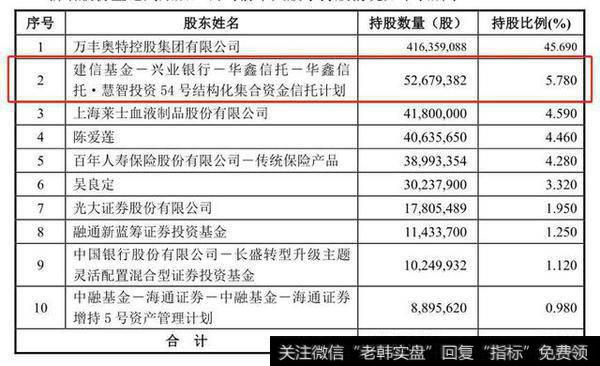 万丰奥威百亿市值蒸发：建信基金17亿定增踩雷，浮亏超4亿？