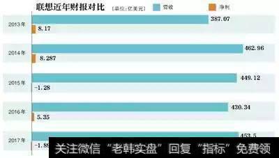 解读联想财报：利润靠中国，销量靠美国