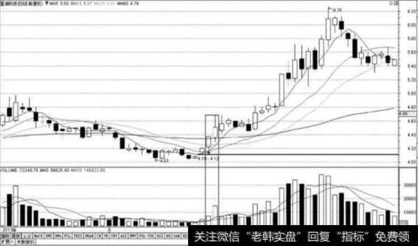 万一股票发出“曙光初现”信号，大胆重仓抄底操作，日进斗金妥妥