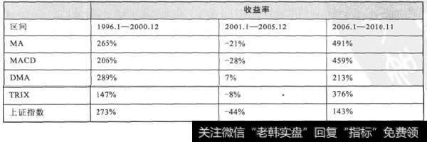 个趋势型指标最优参数下的独立择时交易表现比较