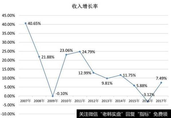 中国工商银行：2017年度财报分析