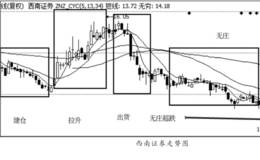 捕捉无主力超跌股实战案例运用