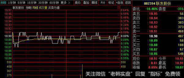 A股奇葩分时图：一天振幅4分！小散无语：空头卖不动，多头快来买