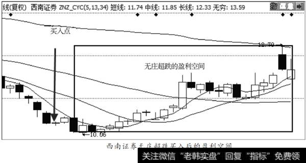 西南证券无庄超跌买入后的盈利空间