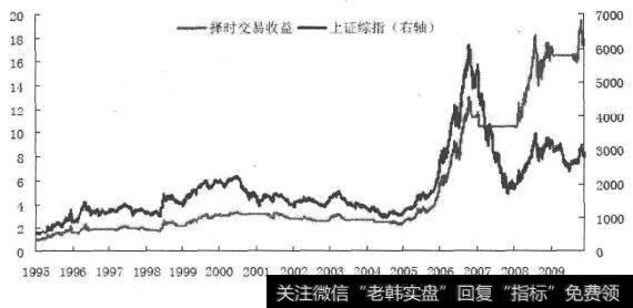 趋势型指标最优综合择时策略历史表现