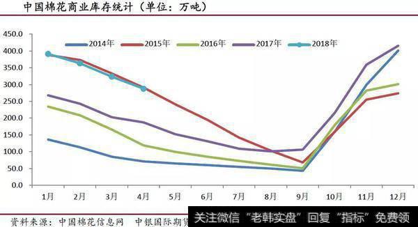 中国棉花商业库存统计