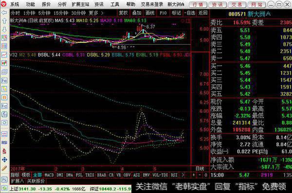 一个布林五线指标公式分享