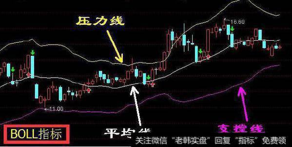 一位顶级游资的滴血经验：BOLL指标实战技巧，简单易学