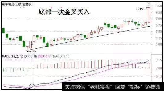 A股最受欢迎的赚钱指标——MACD，牢记炒股一辈子都不会输