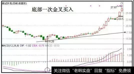 A股最受欢迎的赚钱指标——MACD，牢记炒股一辈子都不会输