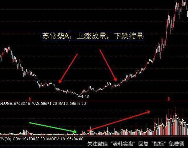 中国股市值得一辈子牢记的成交量指标，胜读万卷书！