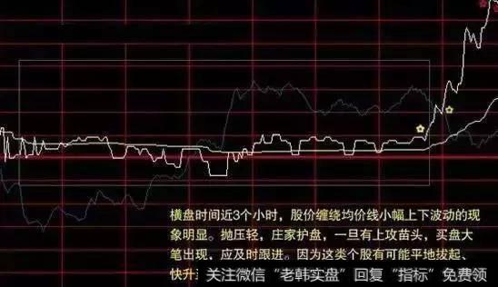 中国股市最高准确率的分时图指标，万次交易从未例外！（附公式）