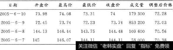 2007年11月1日雅虎上的调整后数据