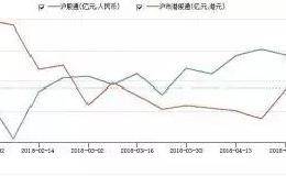 增持5.6亿元！这只股票成北上资金“新宠”，创业板重获加仓