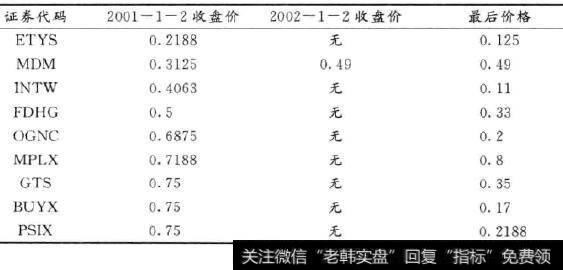 存活偏差人为拾高回测业绩的例子