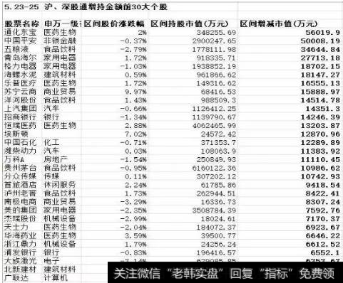 增持5.6亿元！这只股票成北上资金“新宠”，创业板重获加仓