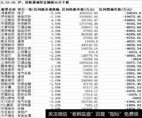 增持5.6亿元！这只股票成北上资金“新宠”，创业板重获加仓