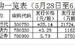 一周打新手册｜中新股的机会来了：宁德时代有望成创业板一哥