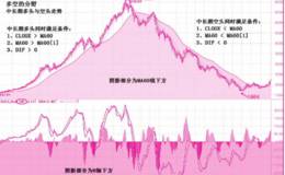 MACD多空分界的简介及实际运用 