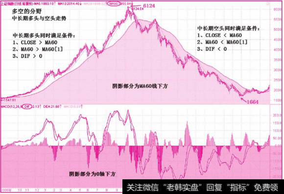 中长期多头与空头趋势