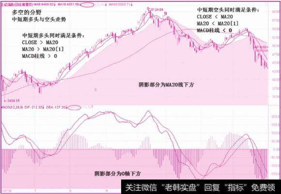 中短期多头与空头趋势