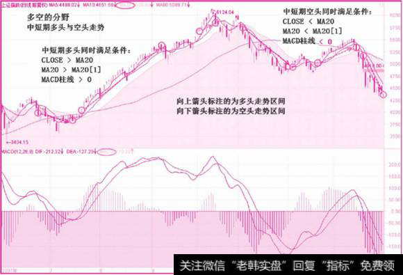 中短期多头与空头趋势标注图