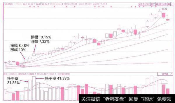 股票进入主升浪前换手率都出现这样的特征，看看你的股票是否存在