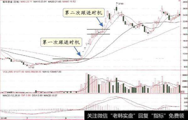 一位操盘手告诉你：高明的主升浪方法，遇见就满仓！