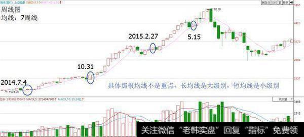 均线中的秘密——万有引力 均线中蕴藏的自然规律