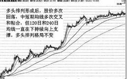 均线多头排列形态