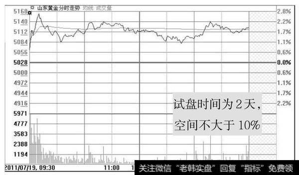 股票进入主升浪前，庄家都会先“试盘”，不下万次交易无一例外！