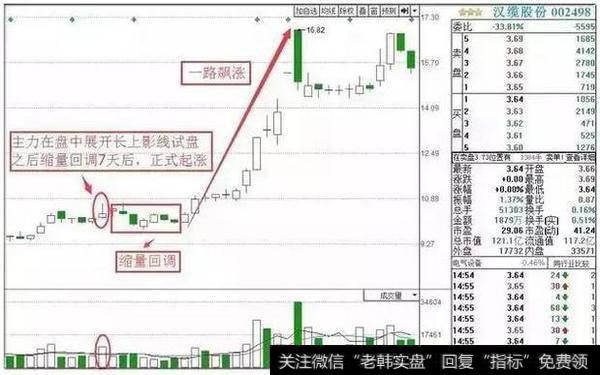 股票进入主升浪前，庄家都会先“试盘”，不下万次交易无一例外！