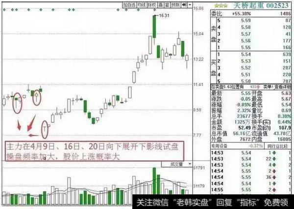 股票进入主升浪前，庄家都会先“试盘”，不下万次交易无一例外！