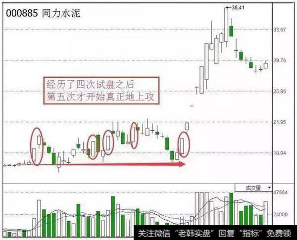 股票进入主升浪前，庄家都会先“试盘”，不下万次交易无一例外！