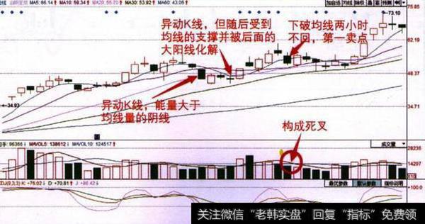 股价主升浪前，“均线”都会出现这样的特征，不下一万次反复验证