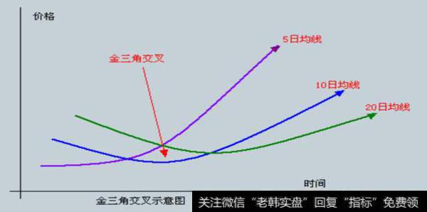 股价主升浪前，“均线”都会出现这样的特征，不下一万次反复验证