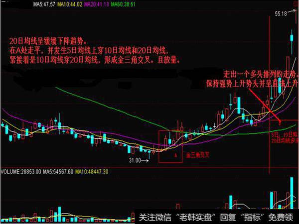 股价主升浪前，“均线”都会出现这样的特征，不下一万次反复验证