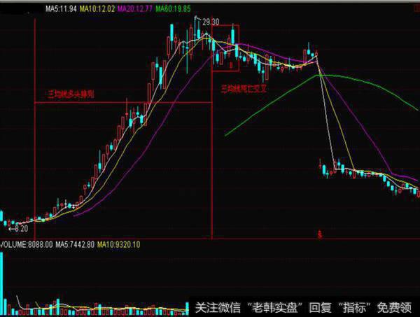 股价主升浪前，“均线”都会出现这样的特征，不下一万次反复验证