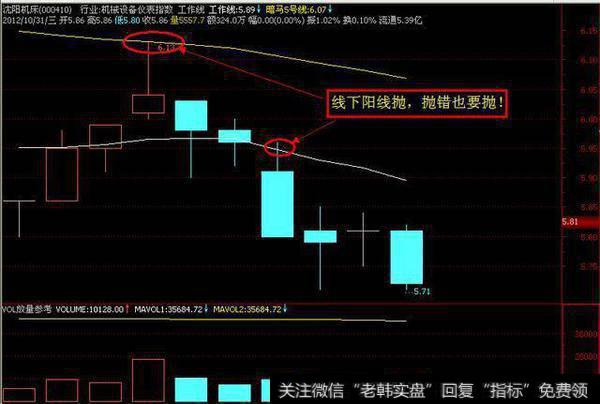 中国股市要死守一大黄金铁律：“线上阴线满仓，线下阳线清仓”