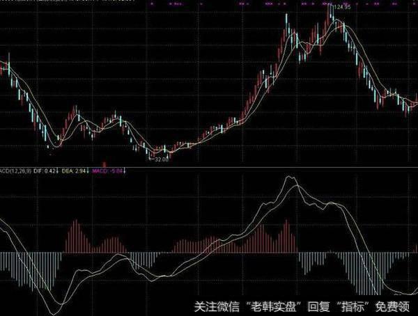 MACD短期内二次金叉技术要点分析