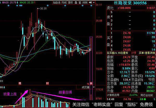 丝路视觉（300556）：绝对底出现，主力吸筹完毕，将大幅拉升？