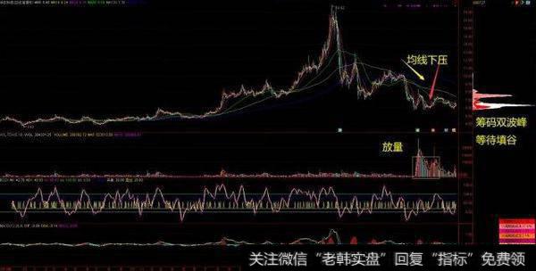 均线下压，筹码双峰