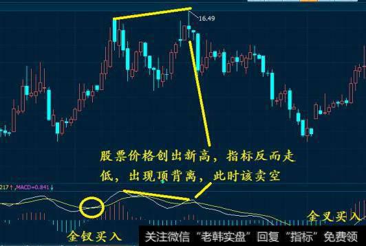 如何根据MACD指标确定买卖点？