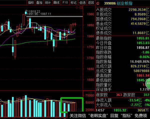 <a href='/yangdelong/290035.html'>上证指数</a>日线超买，<a href='/scdx/289912.html'>创业板指</a>数缩量滞涨，谨防短期调整