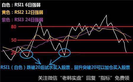 操盘手透露RSI在实战中的作用，多次精准把握买卖点