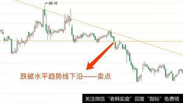 10招教你画趋势线，熟练掌握买卖点。