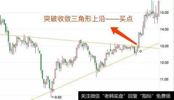 10招教你画趋势线，熟练掌握买卖点。