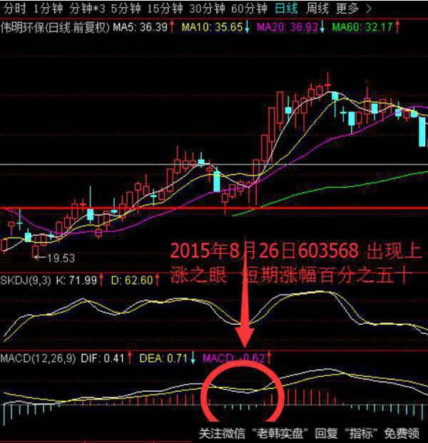 中国股市坚守的一大铁律：macd黄金战法，很抓买卖点