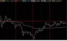 如何使用Excel计算最大挫跌和最长挫跌期